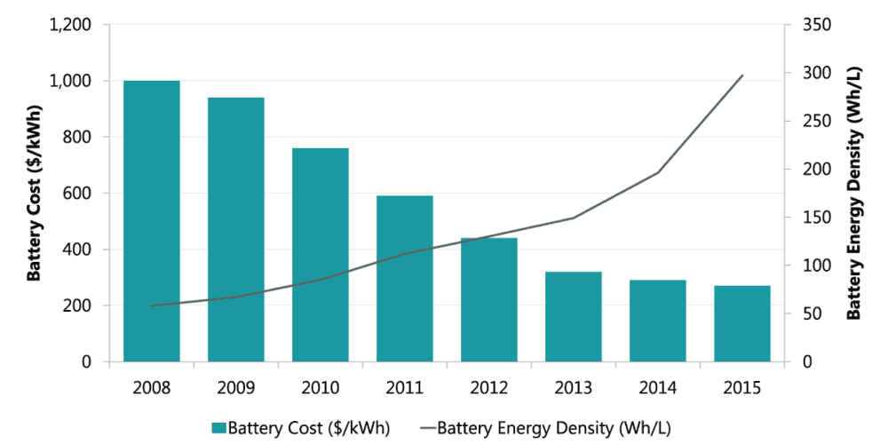 Battery prices continue to trend down, while their density and overall efficiency increase. $/kWh = U.S. dollars per kilowatt hour. Wh/L = watt hours per liter. Values based on estimates of Department of Energy data. (Source: ClearBridge Investments)