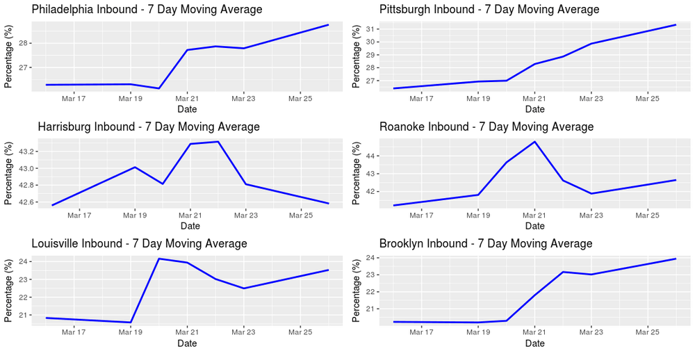 What these graphs show is that the weather spike persists in some regions, but other that are easier to get in and out of, like Roanoke, Harrisburg, and to some extent, Louisville, are already trending back to more normal levels. (Source: FreightWaves/Brad Hill)