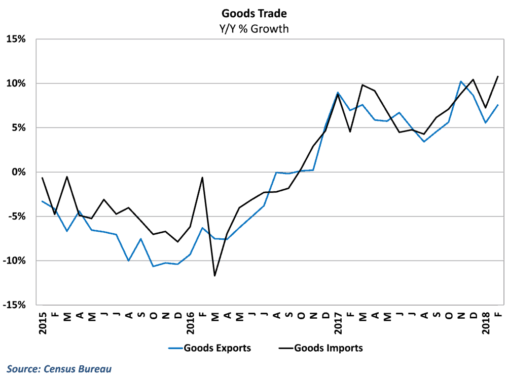 Both exports and imports saw stronger growth in February
