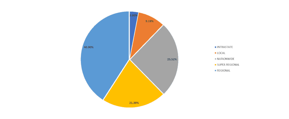 Carrier Coverage Ranges