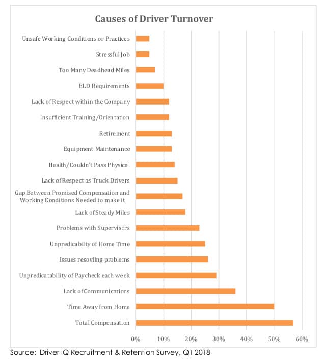 A variety of reasons were cited by recruiters as reasons drivers leave jobs. These are the top answers.