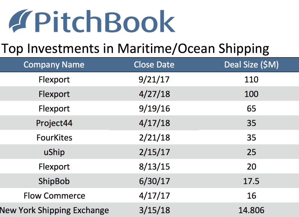 ( Source: Pitchbook )