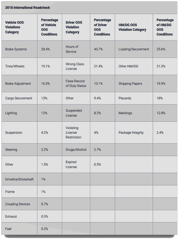 A breakdown of all the violations. ( Graphic: CVSA )