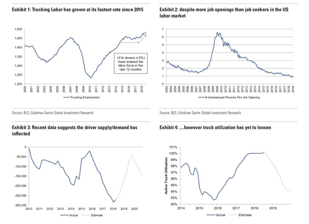 ( Charts: Goldman Sachs )