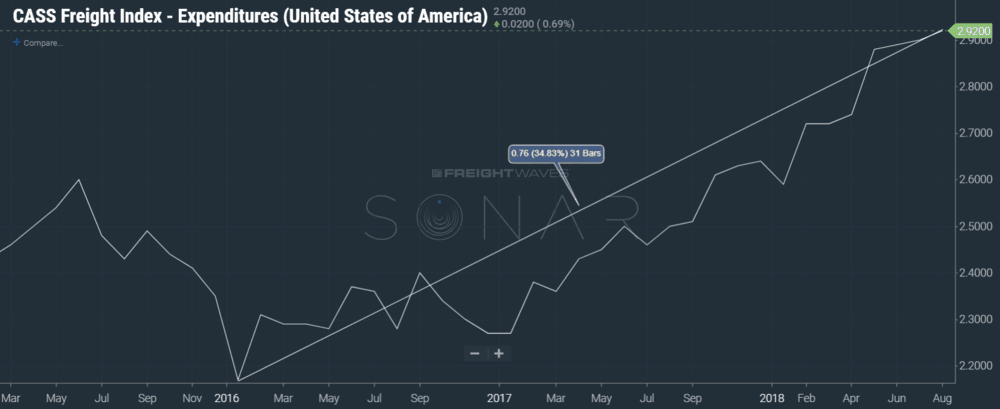 Cass Freight Index—Expenditures (CFIE.USA) as seen on SONAR.