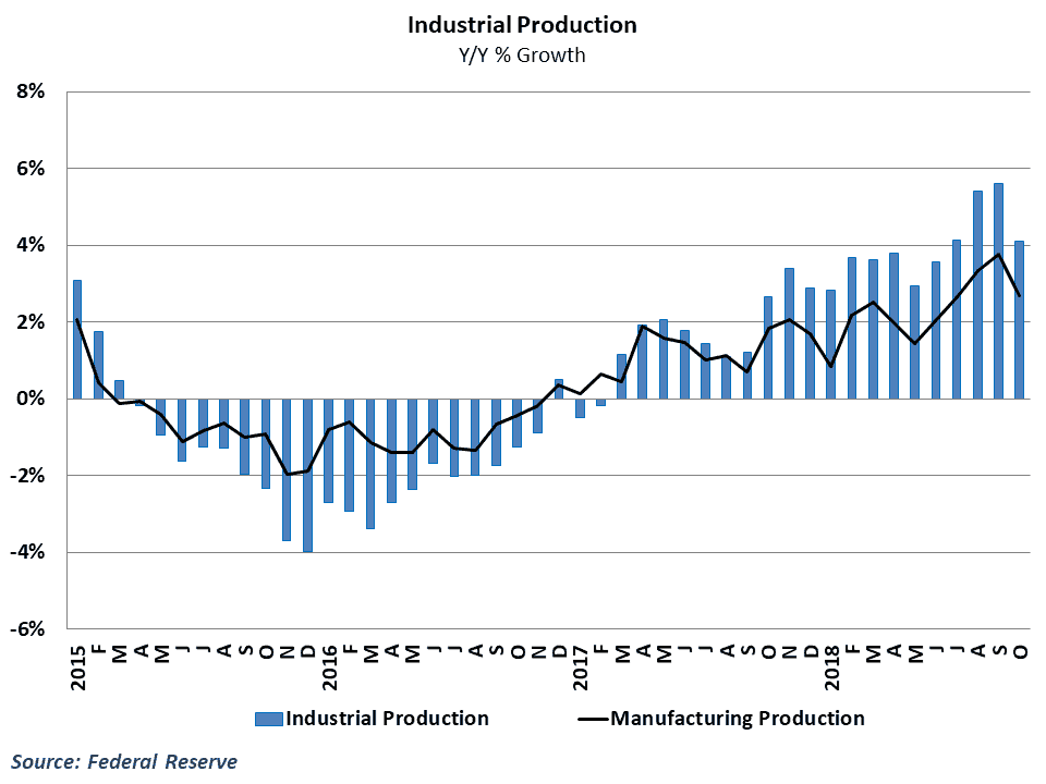 Tougher comparisons have caused growth rates to drop