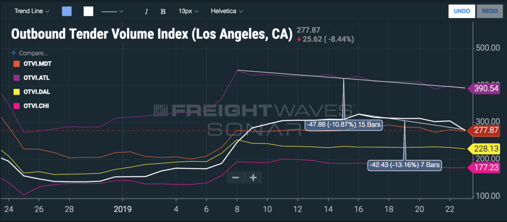 ( Chart: FreightWaves SONAR )