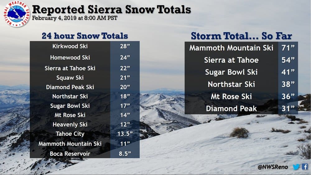 Snow reports from the National Weather Service - Reno, Nevada. Storm totals are from 8:00 p.m. February 1 to 8:00 a.m. February 4, 2019.