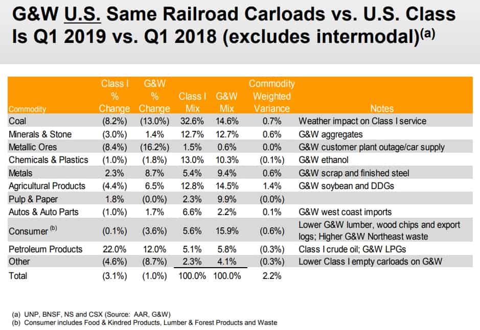 GWR FIRST QUARTER 2019 CARLOADS VS U.S. CLASS I RAILROADS