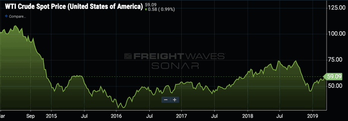   SONAR Ticker: WTI.USA  