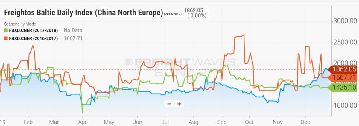 china asia rates