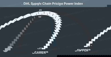 DHL Supply Chain Pricing Power Index