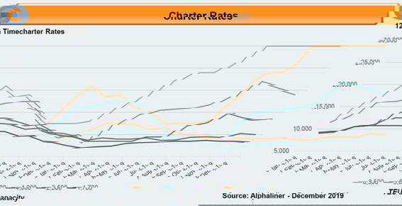 charter rate chart