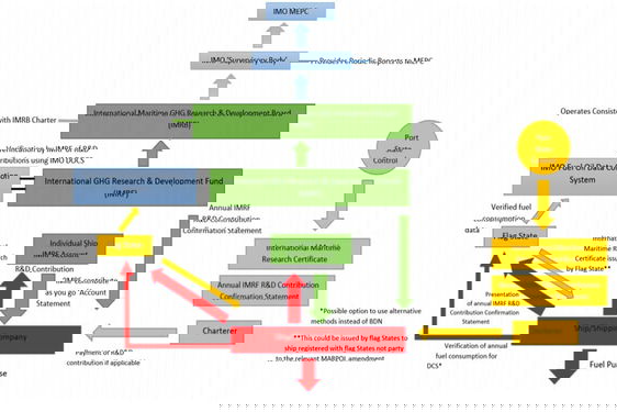 IMO payment chart