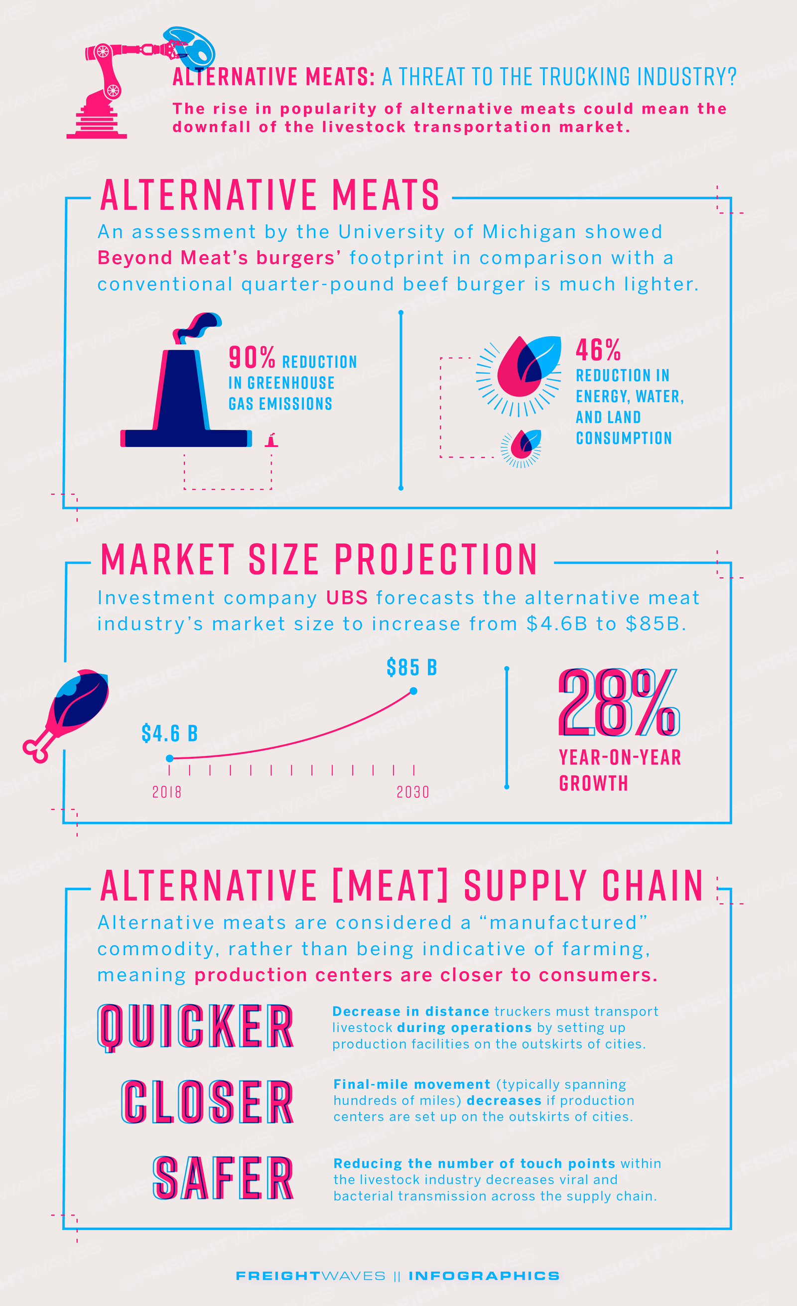 FreightWaves Infographic: Alternative Meat Industry