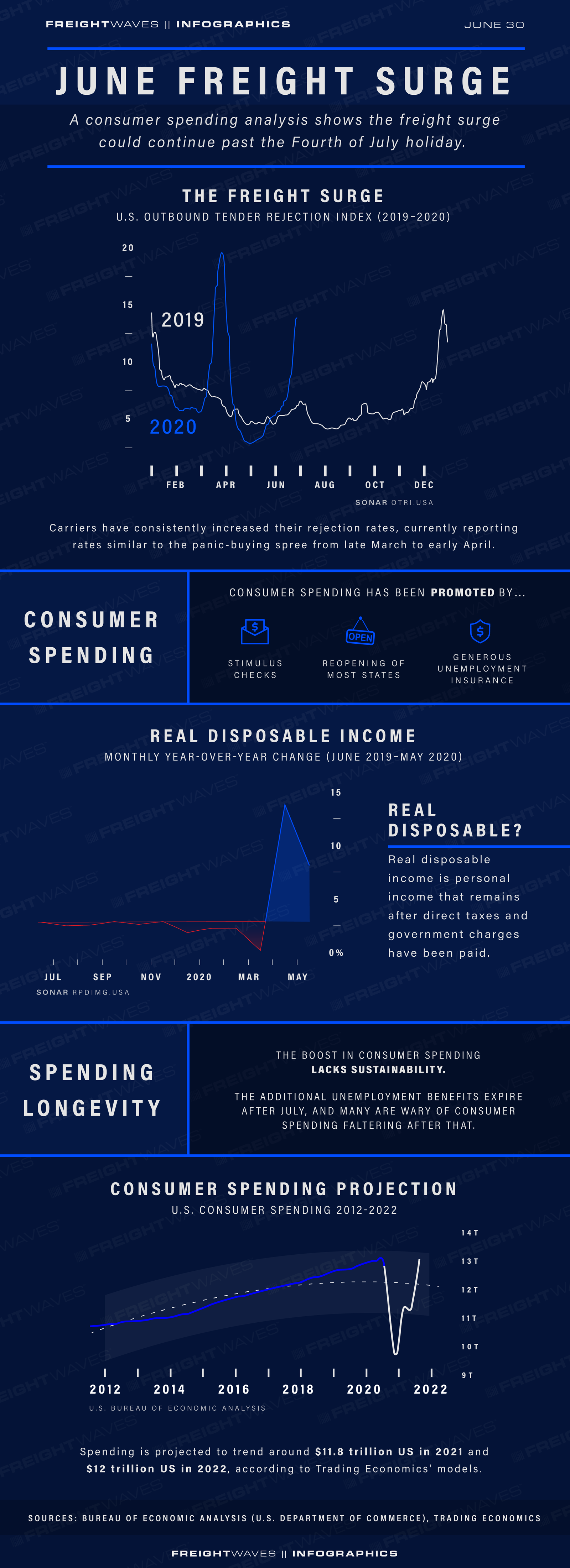FreightWaves infographic