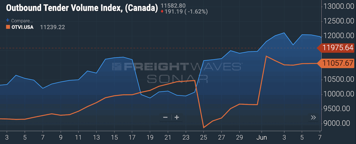A chart on FreightWaves SONAR platform showing freight volumes in the U.S. and Canada since May.