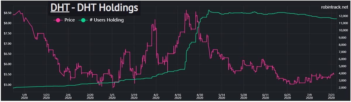 stock chart