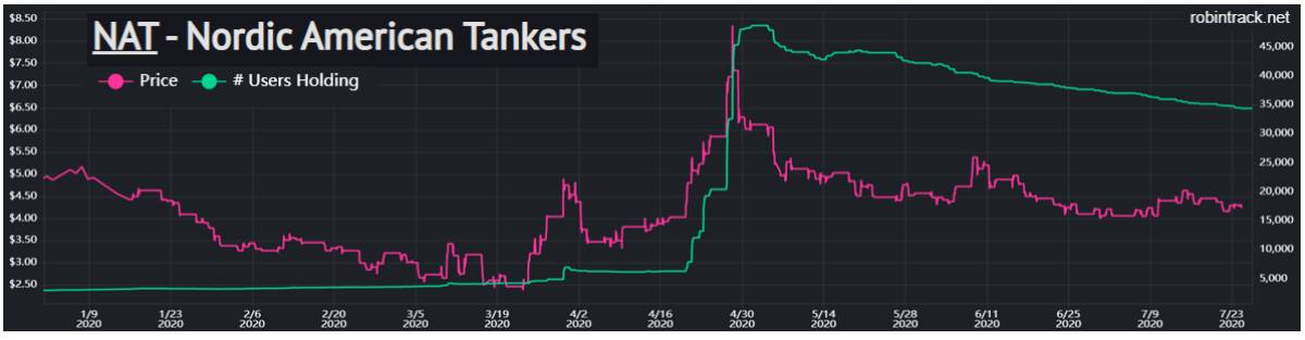 stock chart