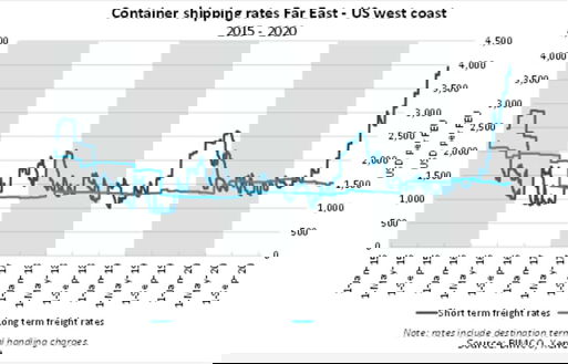 chart on rates