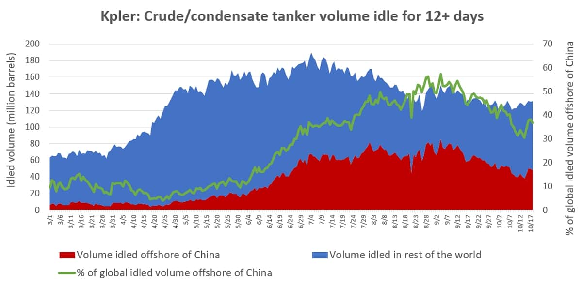 crude tanker data