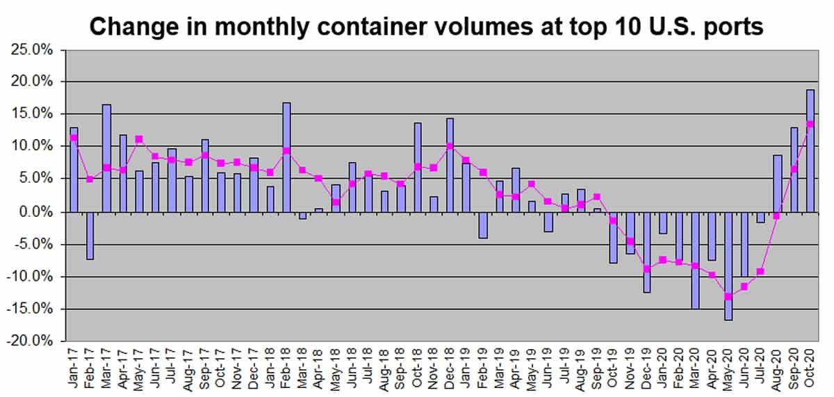 container stats