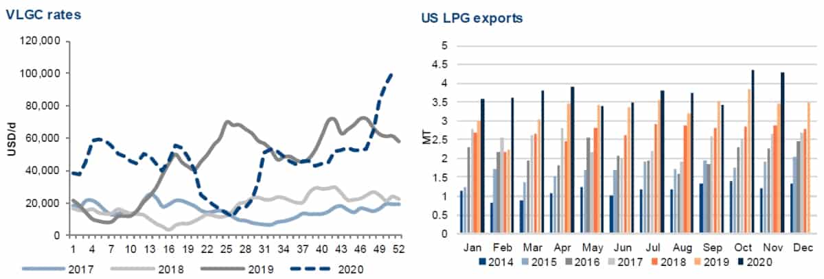 LPG rates chart
