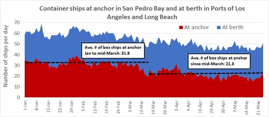 container ships at anchorage