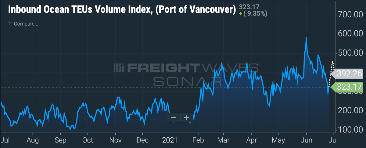 A graph showing booked inbound container volumes at the Port of Vancouver. 