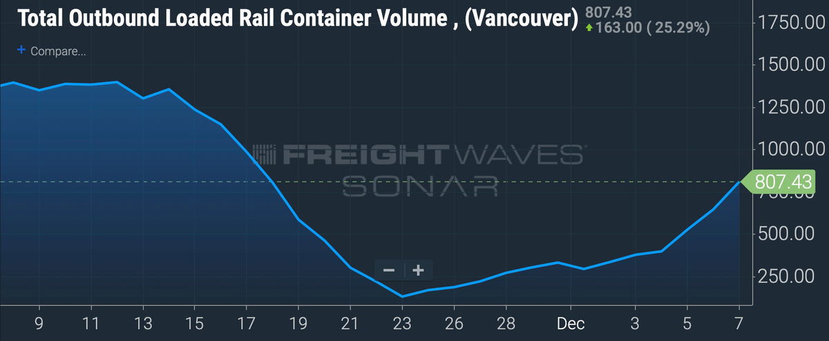 A graph showing the volumes of container shipments coming out of Vancouver via rail.