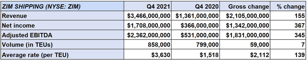more zim profits