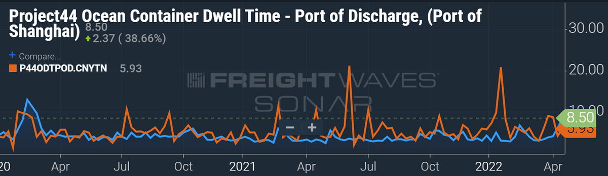 Shanghai wait times