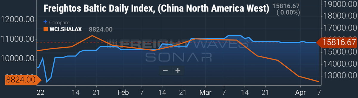 container rates
