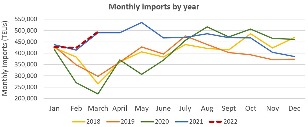 Los Angeles imports