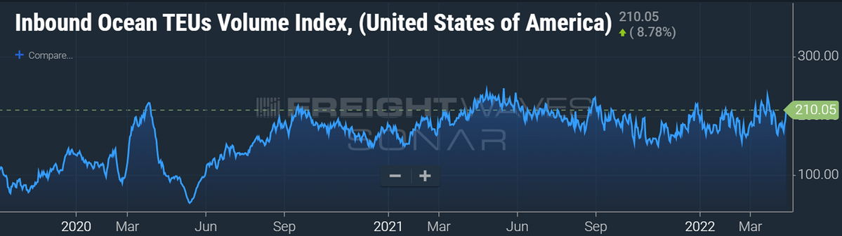 US ports container imports