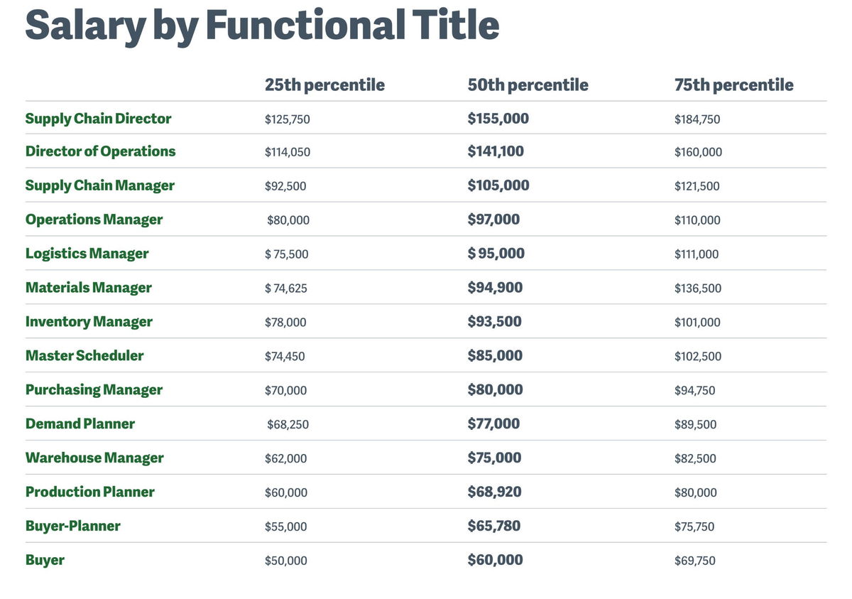 Chart showing average supply chain salary by job title.