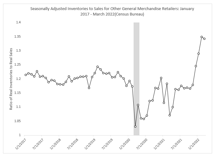 A graph showing adjusted inventories