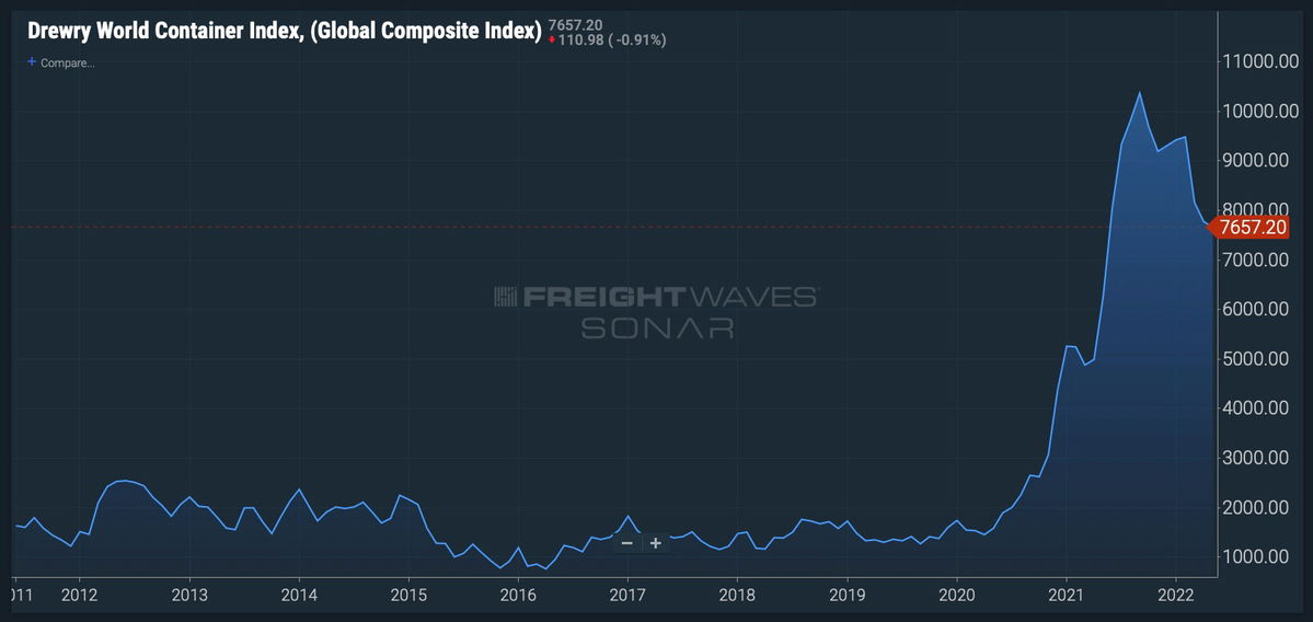 A graph showing the Drewry World Container Index