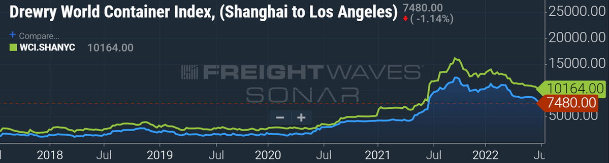 chart of Drewry container spot rate index
