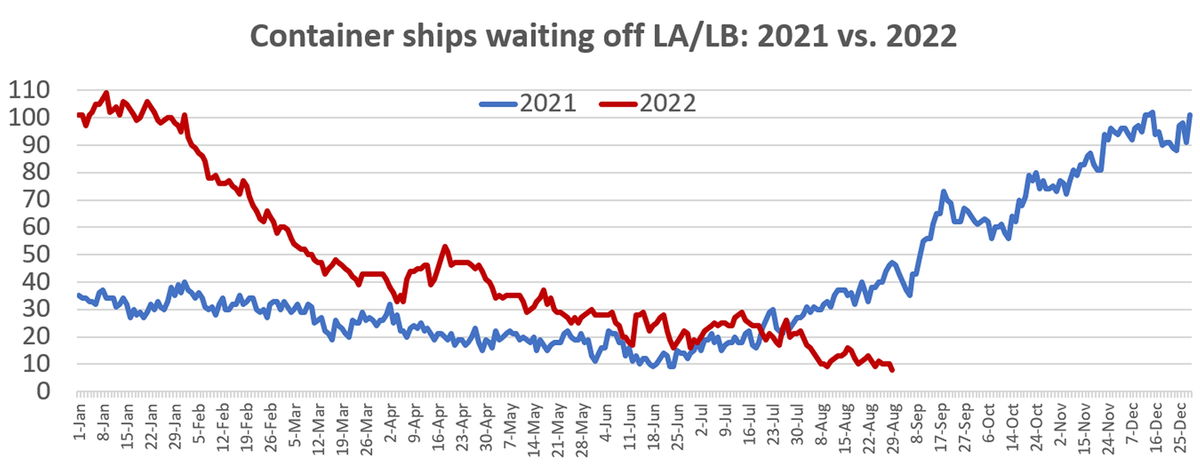 chart of container ships off ports of Los Angles and Long Beach