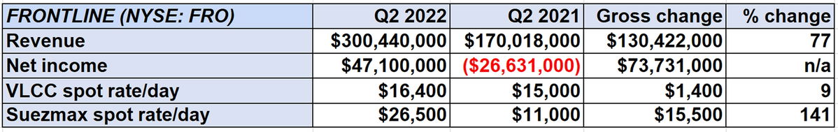 chart of results of Frontline, owner of crude tankers