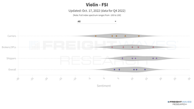 A screenshot showing the Q4 2022 Freight Sentiment Indexes in a violin chart