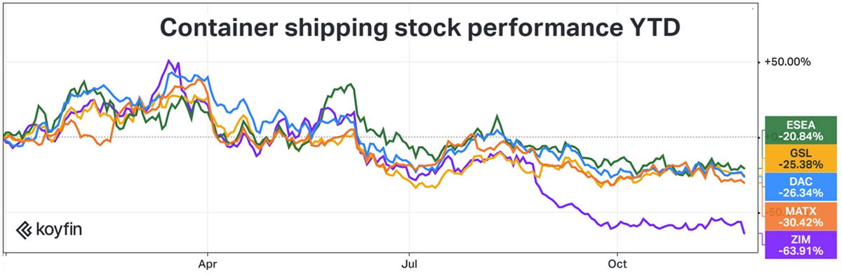 chart showing container shipping stock performance