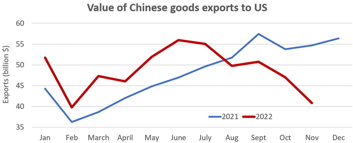 a chart showing China exports
