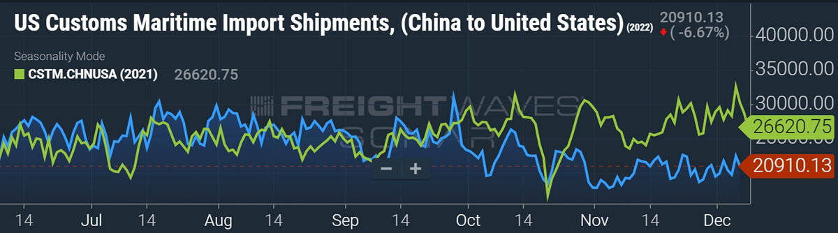 A chart showing US import bookings from China