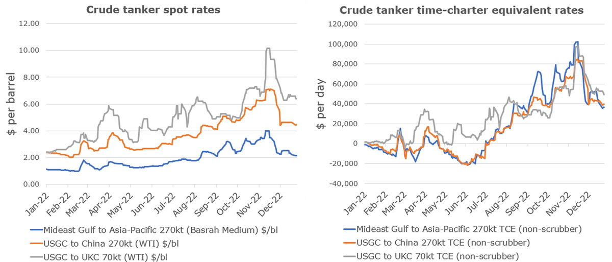 charts showing crude tanker rates