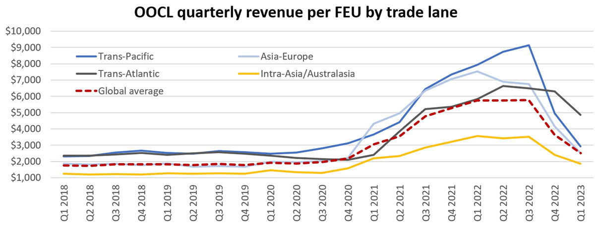 chart showing revenue per 40-foot container equivalent