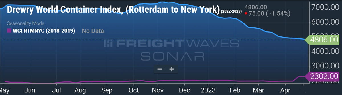 a chart showing trans-Atlantic spot freight rates
