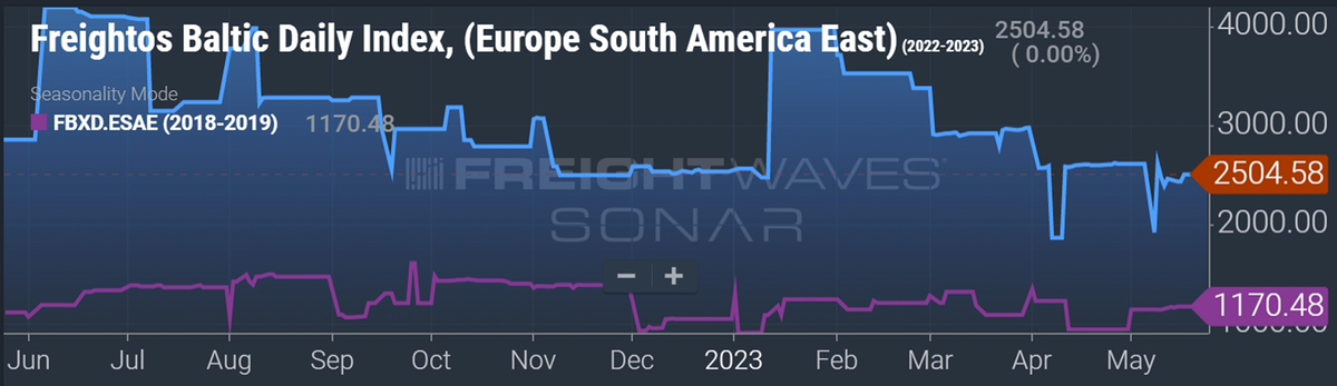 chart showing rates to South America