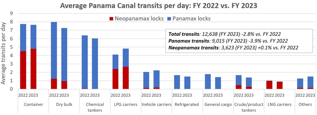 chart of Panama Canal transits